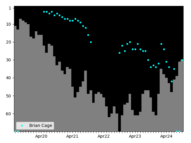 Graph showing Brian Cage Singles history