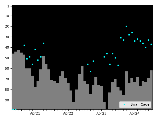 Graph showing Brian Cage Tag history