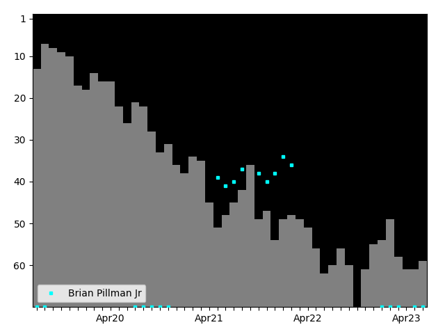 Graph showing Brian Pillman Jr Singles history