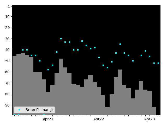 Graph showing Brian Pillman Jr Tag history