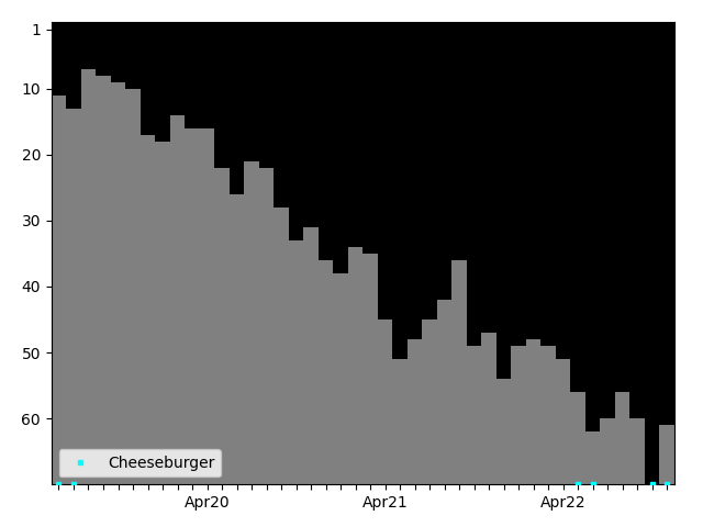 Graph showing Cheeseburger Singles history