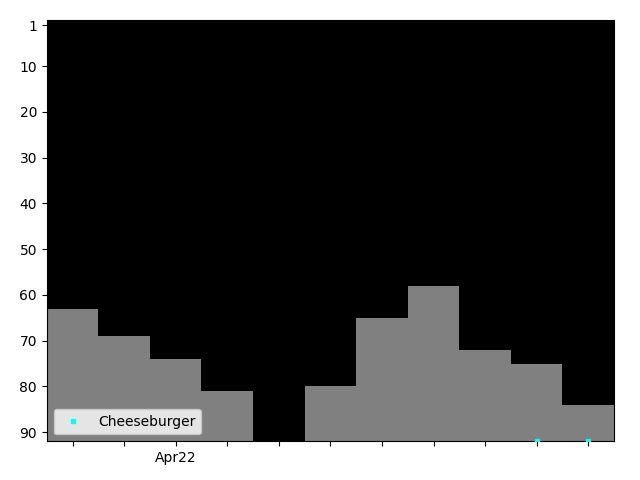 Graph showing Cheeseburger Tag history