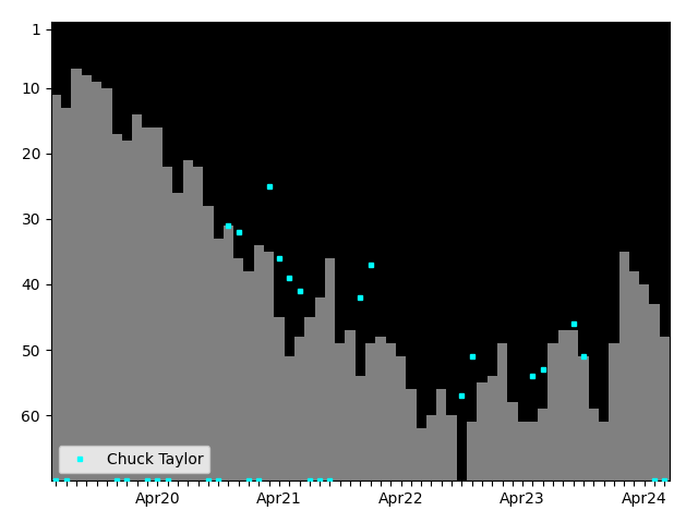 Graph showing Chuck Taylor Singles history