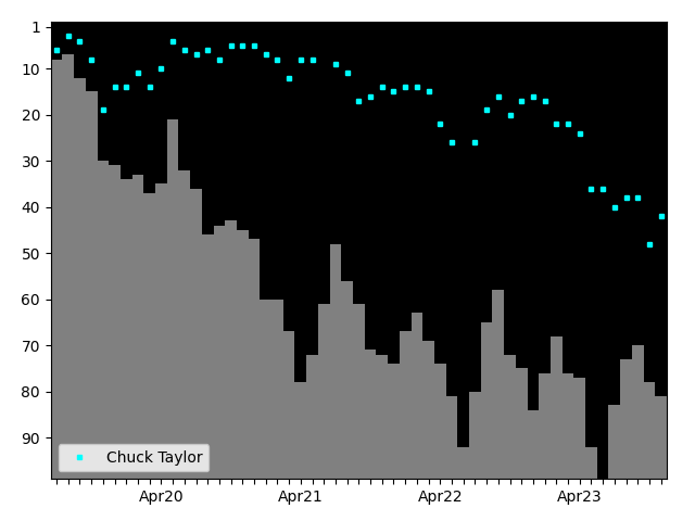 Graph showing Chuck Taylor Tag history