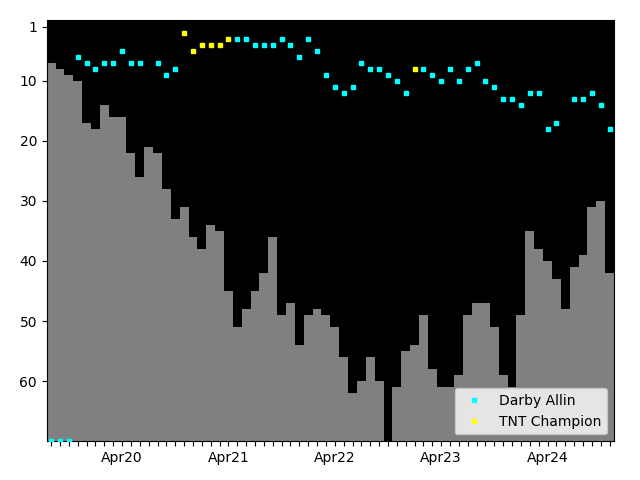 Graph showing Darby Allin Singles history