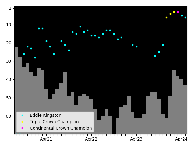 Graph showing Eddie Kingston Singles history