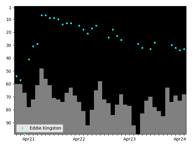 Graph showing Eddie Kingston Tag history