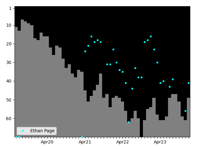 Graph showing Ethan Page Singles history