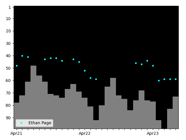 Graph showing Ethan Page Tag history