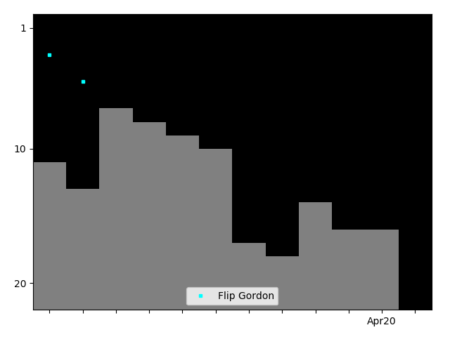 Graph showing Flip Gordon Singles history