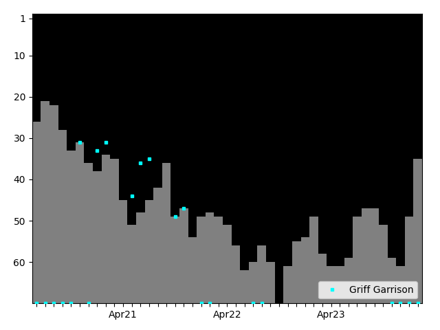 Graph showing Griff Garrison Singles history