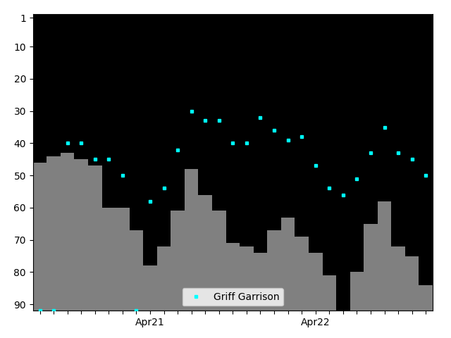 Graph showing Griff Garrison Tag history