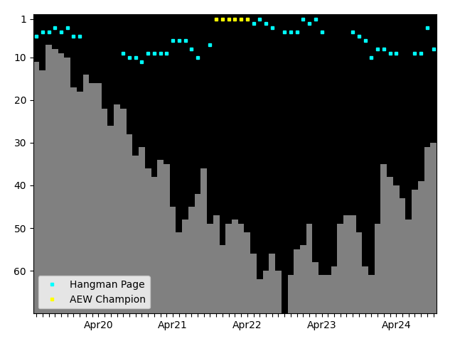 Graph showing Hangman Page Singles history