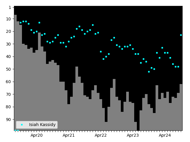 Graph showing Isiah Kassidy Tag history