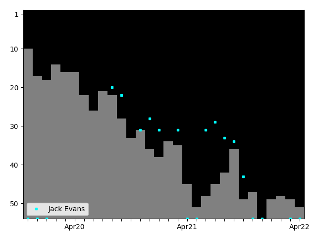 Graph showing Jack Evans Singles history