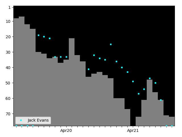 Graph showing Jack Evans Tag history