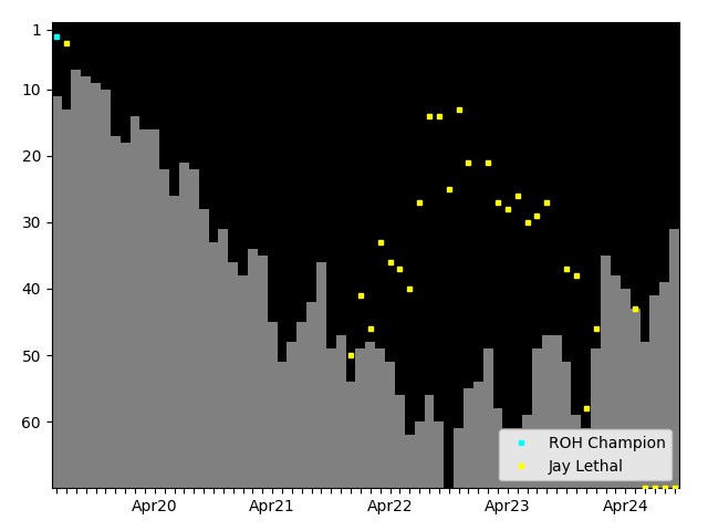 Graph showing Jay Lethal Singles history