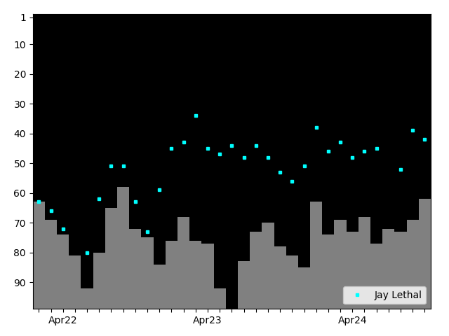 Graph showing Jay Lethal Tag history