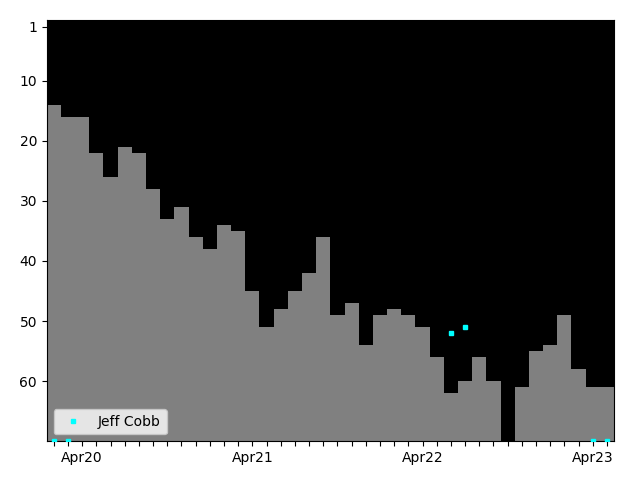 Graph showing Jeff Cobb Singles history