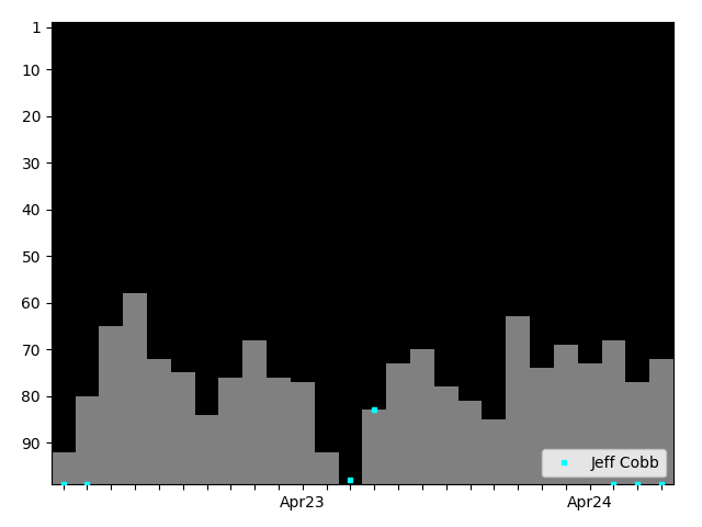 Graph showing Jeff Cobb Tag history