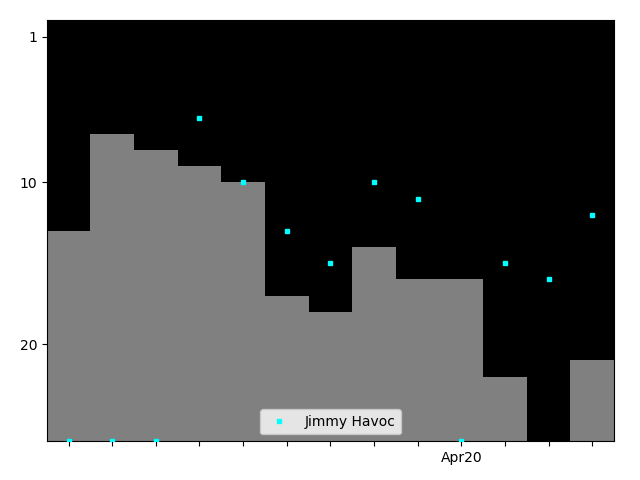 Graph showing Jimmy Havoc Singles history