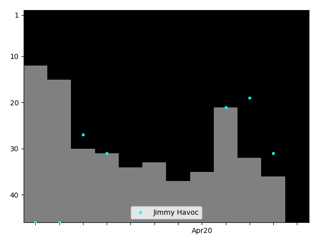 Graph showing Jimmy Havoc Tag history