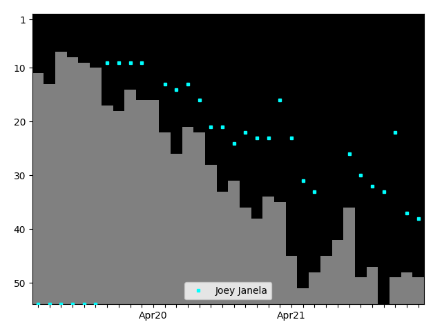 Graph showing Joey Janela Singles history