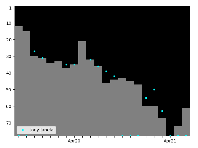 Graph showing Joey Janela Tag history