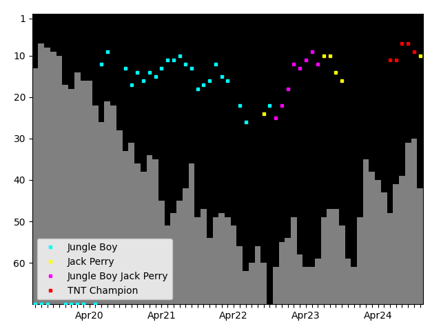 Graph showing Jack Perry Singles history