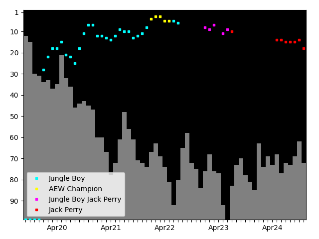 Graph showing Jack Perry Tag history