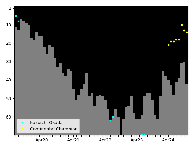 Graph showing Kazuichi Okada Singles history