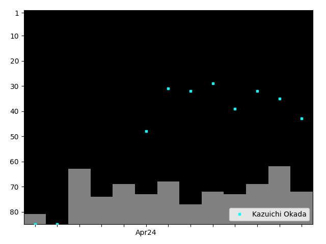 Graph showing Kazuichi Okada Tag history