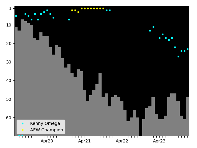 Graph showing Kenny Omega Singles history