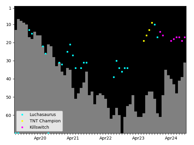 Graph showing Killswitch Singles history