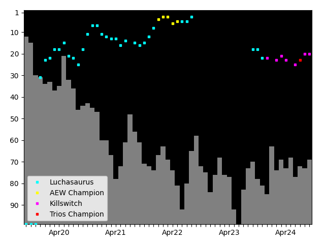 Graph showing Killswitch Tag history