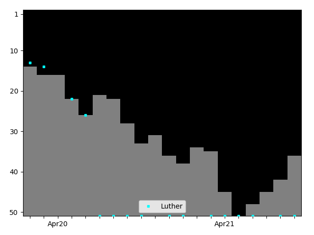 Graph showing Luther Singles history