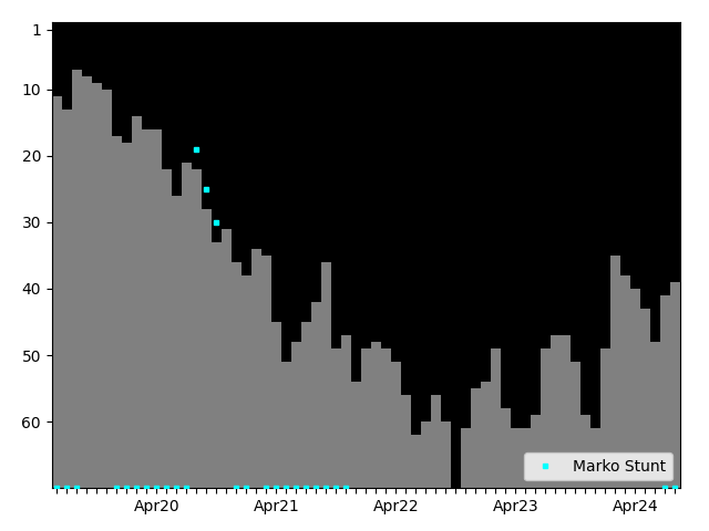 Graph showing Marko Stunt Singles history