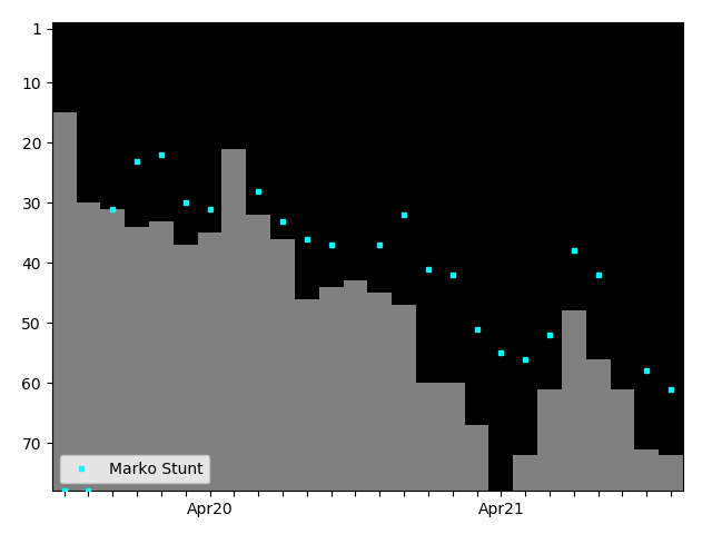 Graph showing Marko Stunt Tag history