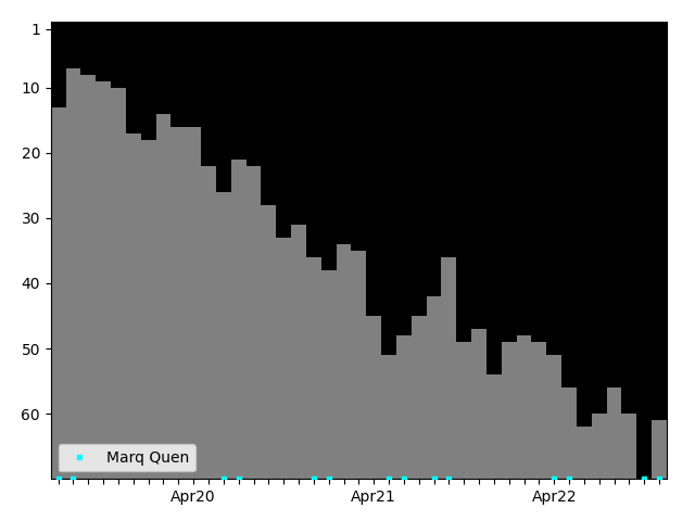 Graph showing Marq Quen Singles history