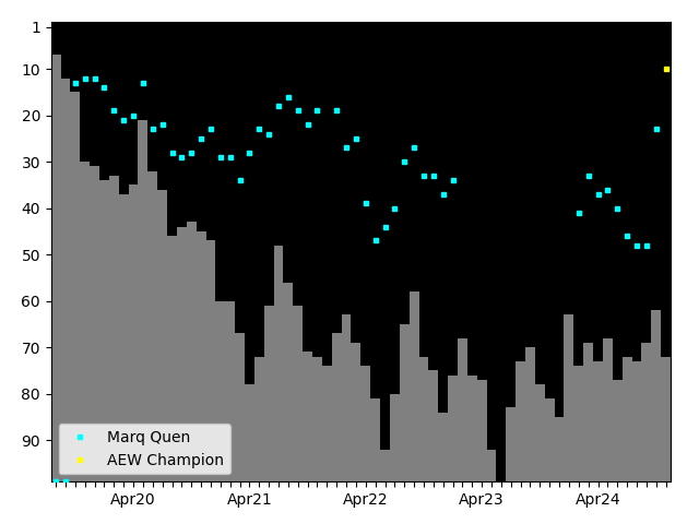 Graph showing Marq Quen Tag history