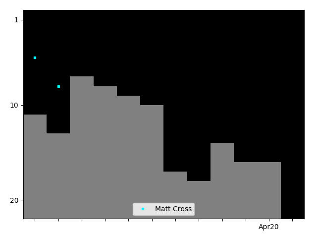 Graph showing Matt Cross Singles history