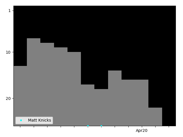 Graph showing Matt Knicks Singles history