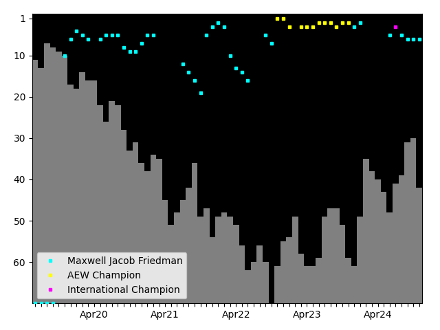 Graph showing Maxwell Jacob Friedman Singles history