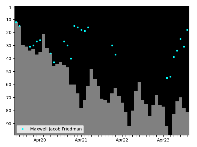 Graph showing Maxwell Jacob Friedman Tag history