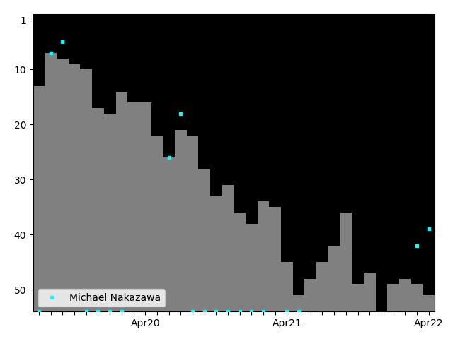 Graph showing Michael Nakazawa Singles history