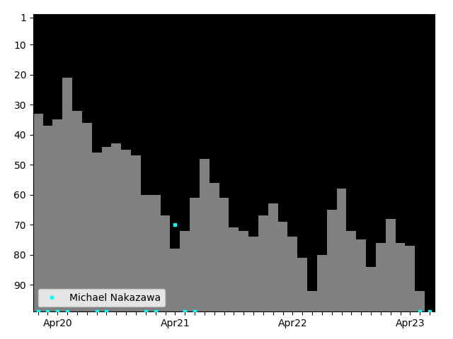 Graph showing Michael Nakazawa Tag history