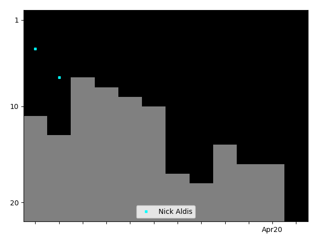 Graph showing Nick Aldis Singles history