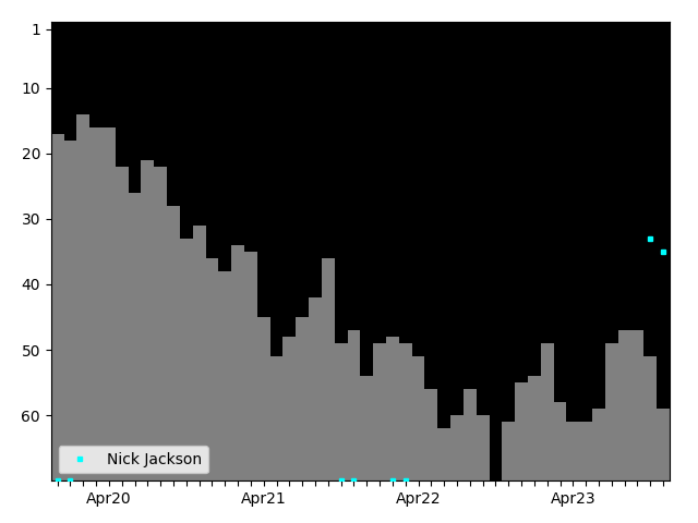 Graph showing Nicholas Jackson Singles history