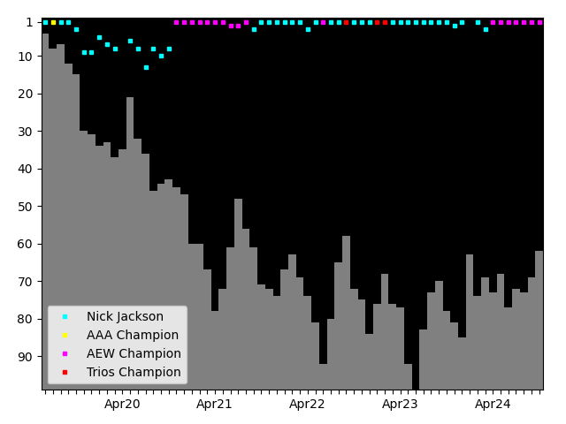 Graph showing Nicholas Jackson Tag history