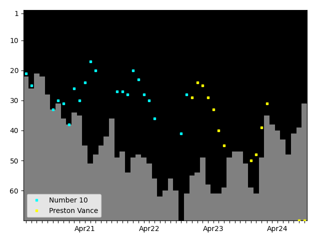 Graph showing Preston Vance Singles history